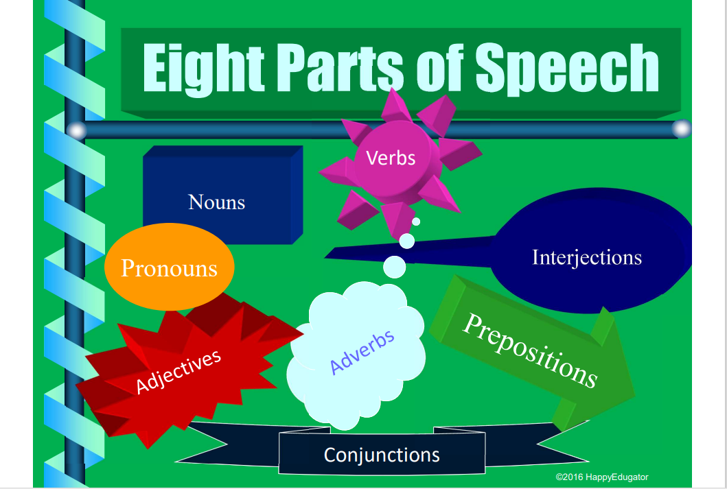 The eight English parts of speech