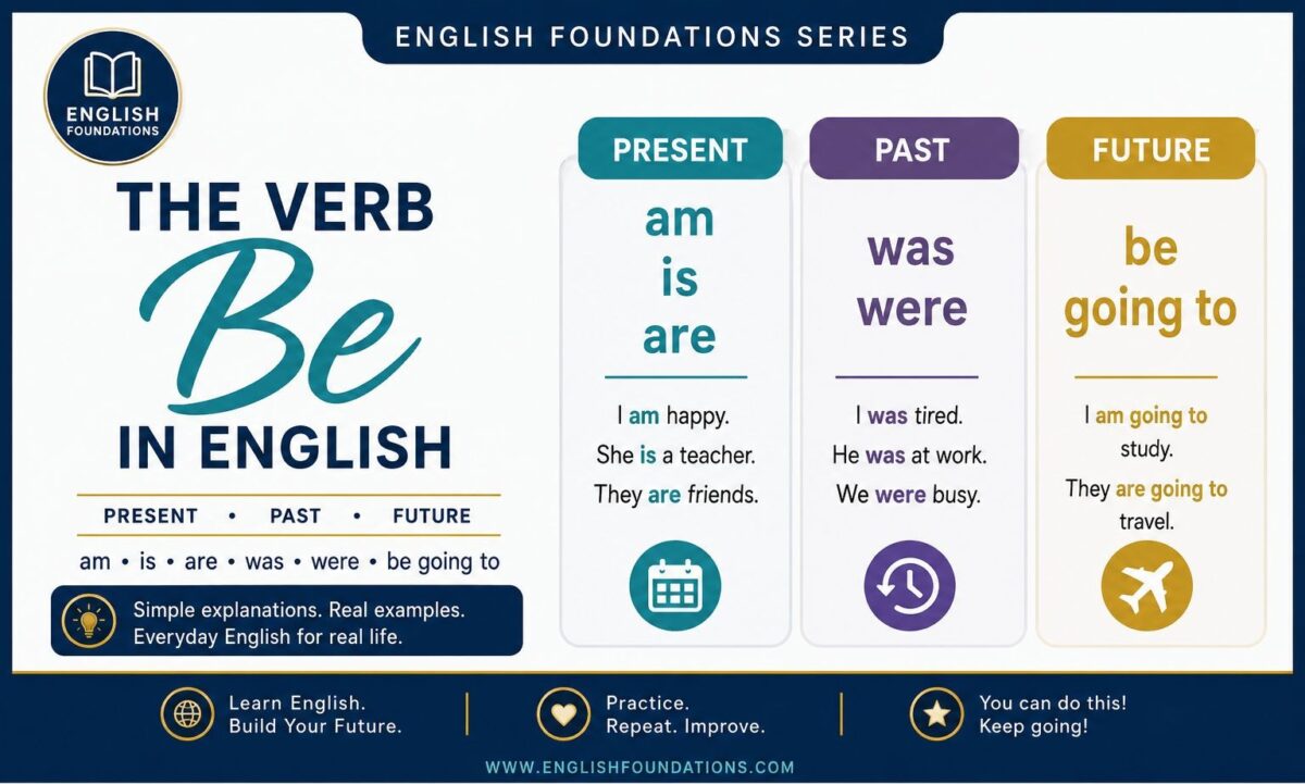 Branded infographic for “The Verb Be in English” showing present tense (am, is, are), past tense (was, were), and future forms (be going to) with examples for adult ESL students.