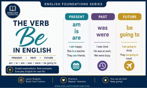 Branded infographic for “The Verb Be in English” showing present tense (am, is, are), past tense (was, were), and future forms (be going to) with examples for adult ESL students.