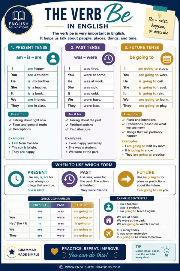The verb Be infographic